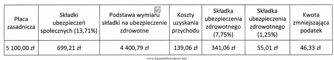 Podatek dochodowy od osób fizycznych obliczony na podstawie wybranych 