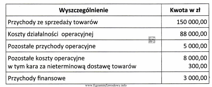 Na podstawie danych przedstawionych w tabeli ustal kwotę zobowiązania 