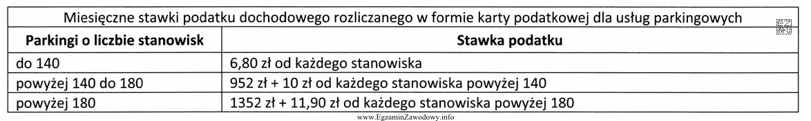 Właściciel parkingu liczącego 150 stanowisk parkingowych rozlicza się 