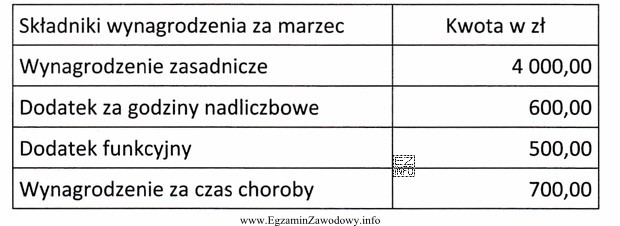 Na podstawie tabeli zawierającej informacje z listy płac 