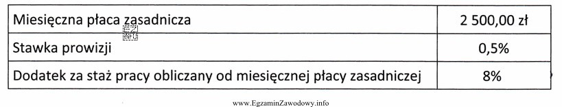 Sprzedawca zatrudniony w sklepie meblowym jest wynagradzany w systemie czasowo-prowizyjnym. 