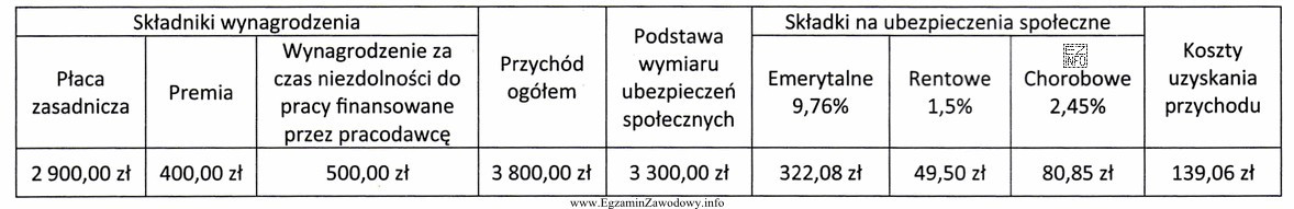 Na podstawie zamieszczonego fragmentu listy płac ustal podstawę wymiaru 