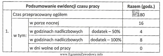 Na podstawie fragmentu karty ewidencji czasu pracy ustal liczbę godzin 