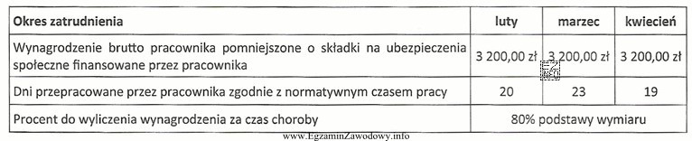 Pracownik zatrudniony na podstawie umowy o pracę od 01.02.2017 r. dostarczył 