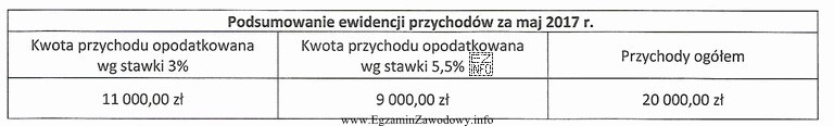 Podatnik zapłacił 10.05.2017 r. składki na:<br/> - ubezpieczenia 