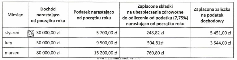 Osoba fizyczna prowadząca działalność gospodarczą opodatkowaną na zasadach 
