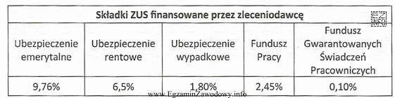 Przedsiębiorstwo zawarło z Adamem Prusem umowę zlecenia, w 