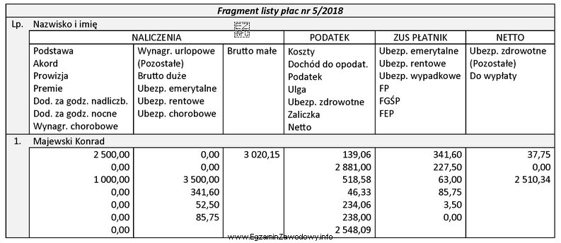 Na podstawie fragmentu listy płac nr 5/2018 ustal kwotę skł