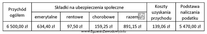 Korzystając z danych w tabeli, oblicz kwotę składki 