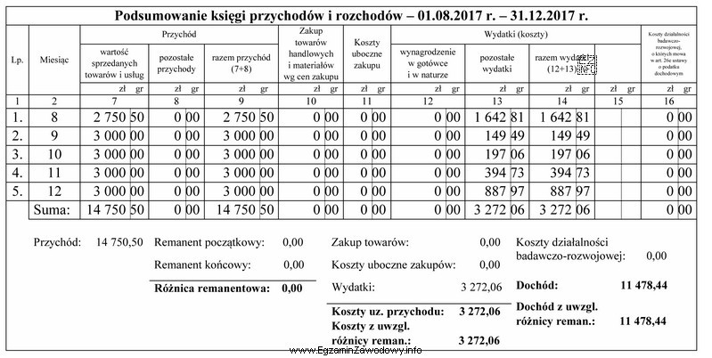 Korzystając z podsumowania księgi przychodów i rozchodó