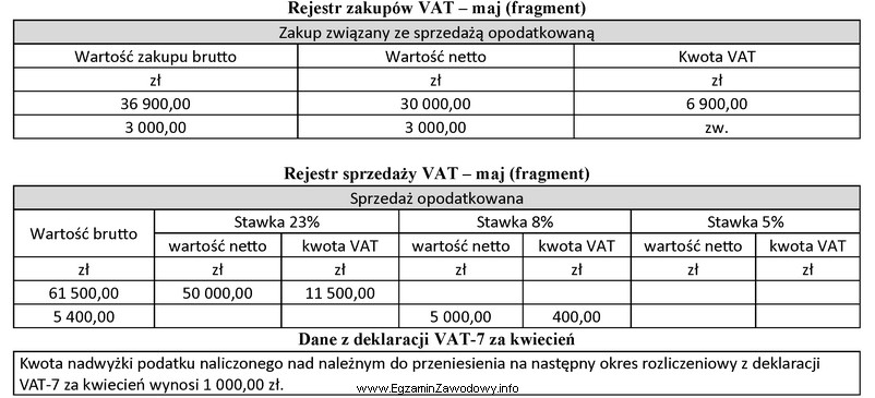 Czynny podatnik VAT rozlicza się z podatku w okresach miesię