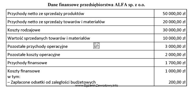 Na podstawie danych przedstawionych w tabeli oblicz podatek dochodowy do 