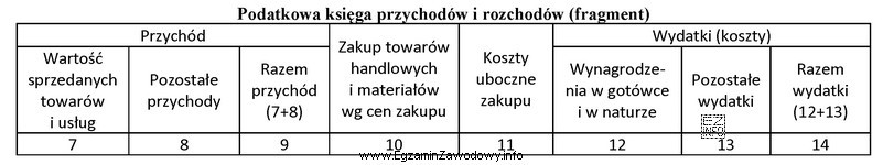 W której kolumnie podatkowej księgi przychodów i 