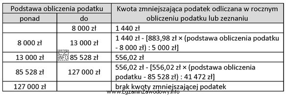 Ile wynosi kwota zmniejszająca podatek dla podatnika, którego 