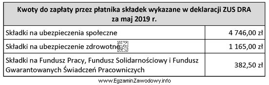 Na podstawie danych z deklaracji rozliczeniowej ZUS DRA za maj 2019 