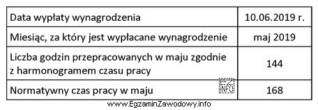 Pracownik, który pracuje od poniedziałku do piątku 