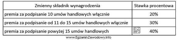 Pracownik zatrudniony w systemie czasowym z premią otrzymuje miesięcznie 