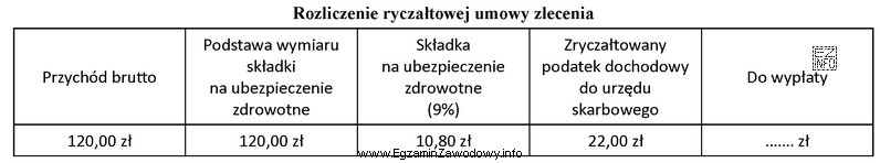 Na podstawie danych zawartych w tabeli oblicz kwotę do wypł