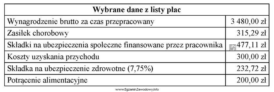 Na podstawie przedstawionych w tabeli danych z listy płac 