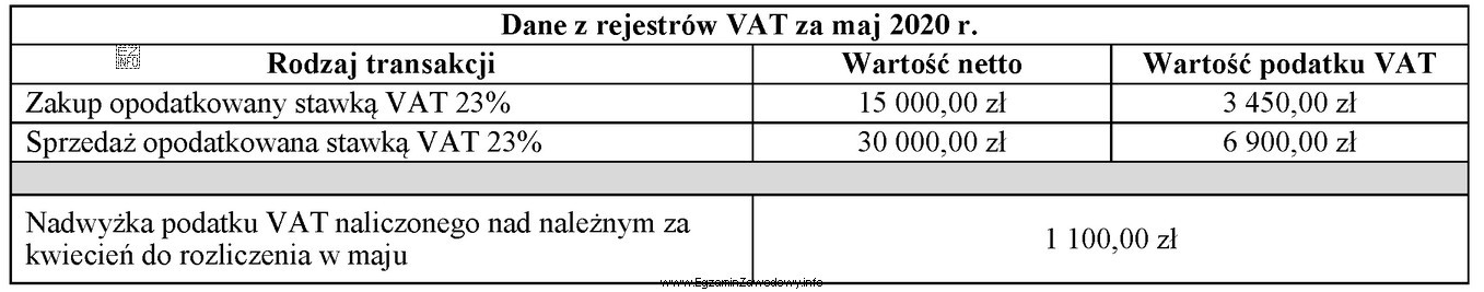 Na podstawie danych zapisanych w tabeli ustal kwotę podatku VAT 