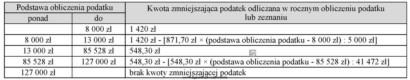 Ile wynosiła kwota zmniejszająca podatek dla Jana Kowalskiego (
