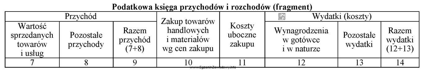 Wydatek związany ze składkami na ubezpieczenia społeczne, 