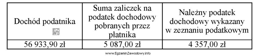 Na podstawie danych zamieszczonych w tabeli ustal kwotę, którą 