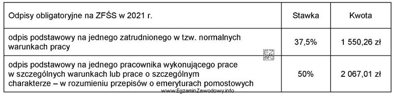 Na podstawie informacji zawartych w tabeli oblicz kwotę odpisu na 