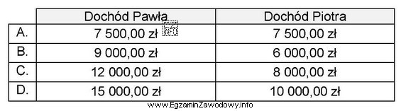 W spółce jawnej wspólnikami są Paweł z udział