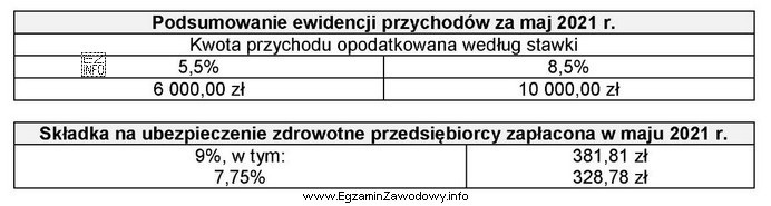 Na podstawie danych zamieszczonych w tabelach oblicz łączną kwotę podatku 
