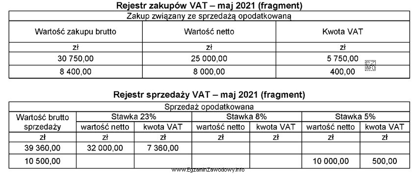 Na podstawie fragmentów rejestrów zakupu i sprzedaży 