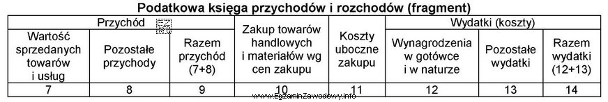 Przedsiębiorca sprzedał środek trwały, który został 