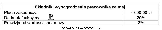 Na podstawie danych zawartych w tabeli oblicz wynagrodzenie brutto za 