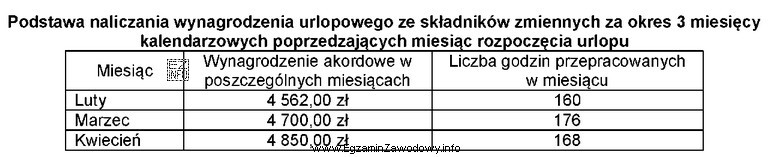 Pracownik zatrudniony w pełnym wymiarze czasu pracy wynagradzany w 