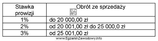 Pracownik zatrudniony w hurtowni w systemie czasowo-prowizyjnym otrzymuje wynagrodzenie zasadnicze 