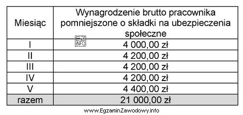 Pracownik zatrudniony od 01.01.2022 r. przebywał w czerwcu na zwolnieniu lekarskim 