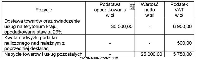 Podatnik rozlicza się miesięcznie z podatku VAT, prowadzi sprzedaż 