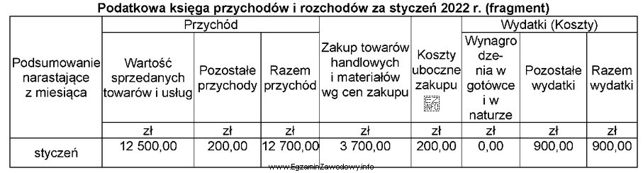 Przedsiębiorca rozpoczął prowadzenie działalności gospodarczej od 1 stycznia 2022 