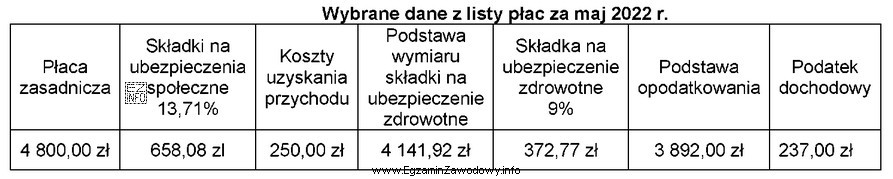 Na podstawie przedstawionego fragmentu listy płac oblicz kwotę do 