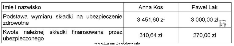 Korzystając z tabeli, oblicz kwotę składki na ubezpieczenie 