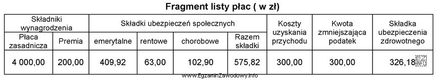 Podstawa naliczenia podatku dochodowego pracownika wynosi
