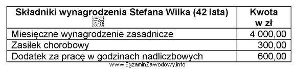 Na podstawie danych zawartych w tabeli, oblicz składkę na 