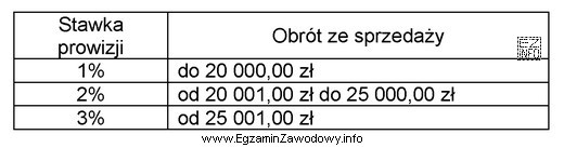 Pracownik zatrudniony w hurtowni w systemie czasowo-prowizyjnym otrzymuje wynagrodzenie zasadnicze 
