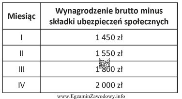 Księgowa spółki z o.o. sporządził