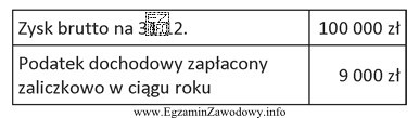 Jaki będzie odpis wyrównawczy z tytułu podatku 