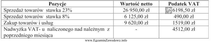 Korzystając z danych w tabeli, oblicz zobowiązanie podatnika 