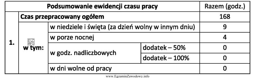 Na podstawie fragmentu Karty ewidencji czasu pracy, określ liczbę 