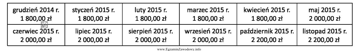 Pracownica przebywała na zwolnieniu lekarskim od 1 grudnia do 10 grudnia 2015 