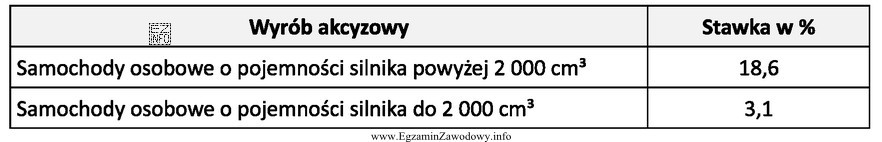 Tabela zawiera informacje dotyczące stawek podatku akcyzowego dla importowanych 
