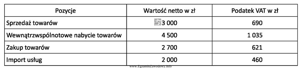 U podatnika czynnego, którego cały obrót jest 